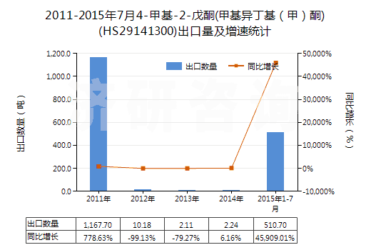 2011-2015年7月4-甲基-2-戊酮(甲基異丁基（甲）酮)(HS29141300)出口量及增速統(tǒng)計